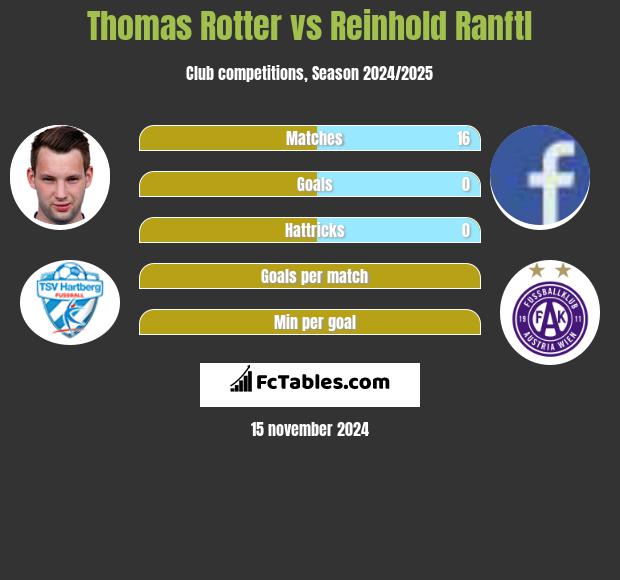 Thomas Rotter vs Reinhold Ranftl h2h player stats