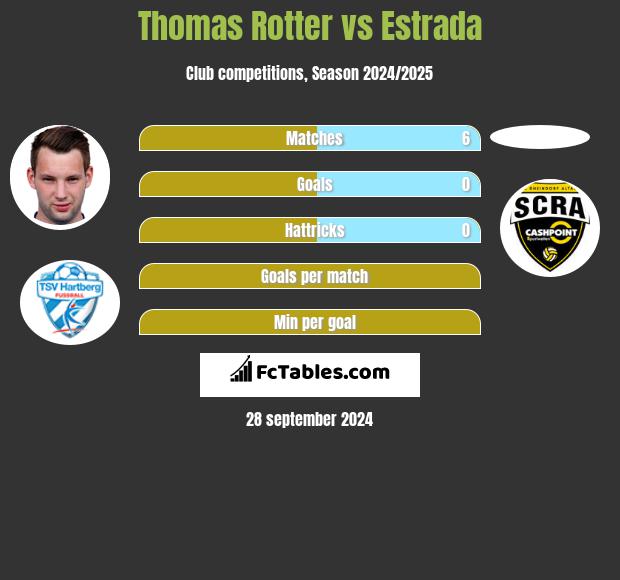 Thomas Rotter vs Estrada h2h player stats