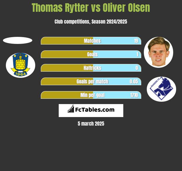 Thomas Rytter vs Oliver Olsen h2h player stats