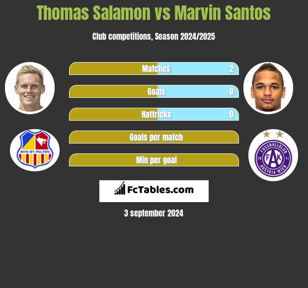 Thomas Salamon vs Marvin Santos h2h player stats