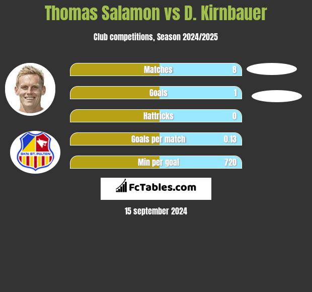 Thomas Salamon vs D. Kirnbauer h2h player stats