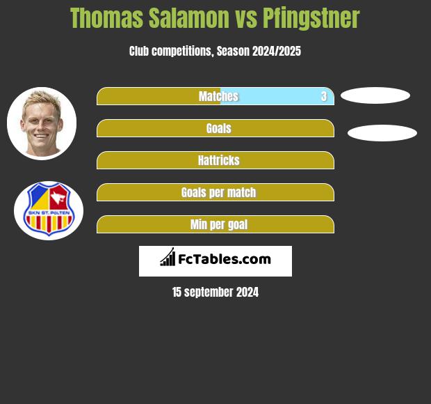 Thomas Salamon vs Pfingstner h2h player stats