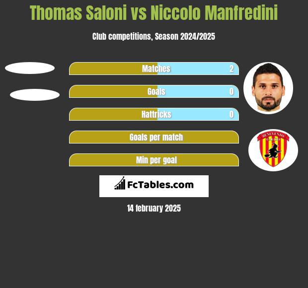 Thomas Saloni vs Niccolo Manfredini h2h player stats