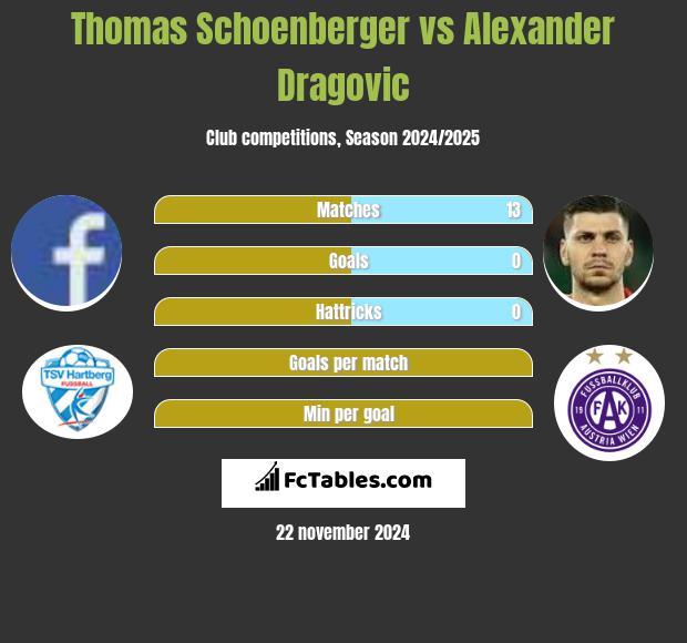 Thomas Schoenberger vs Alexander Dragović h2h player stats