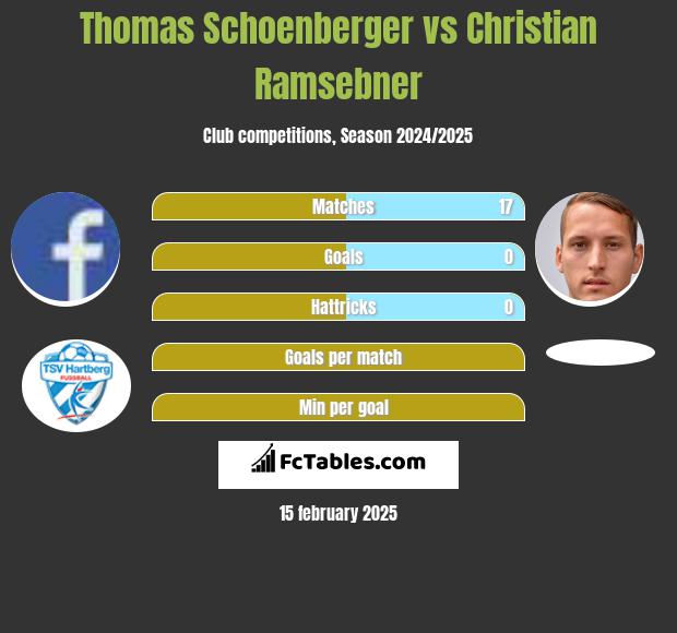 Thomas Schoenberger vs Christian Ramsebner h2h player stats