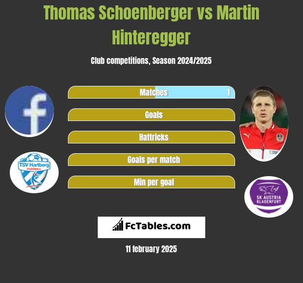 Thomas Schoenberger vs Martin Hinteregger h2h player stats