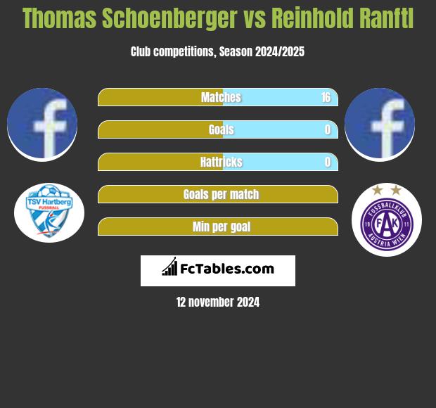 Thomas Schoenberger vs Reinhold Ranftl h2h player stats