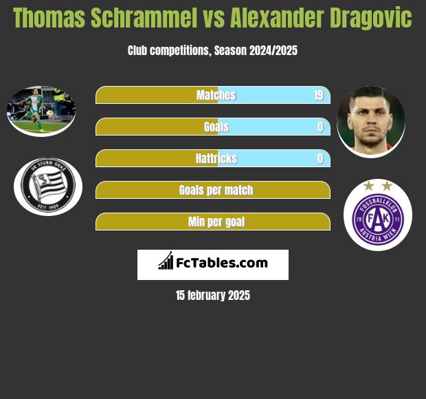 Thomas Schrammel vs Alexander Dragović h2h player stats