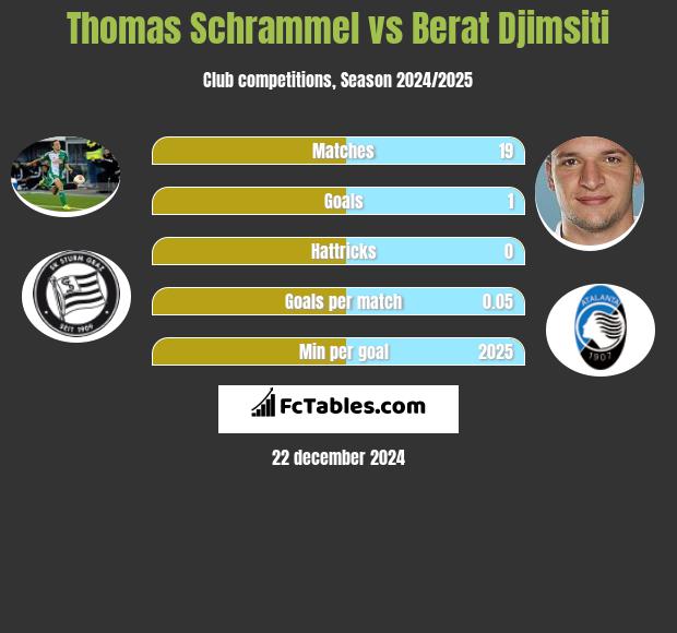 Thomas Schrammel vs Berat Djimsiti h2h player stats