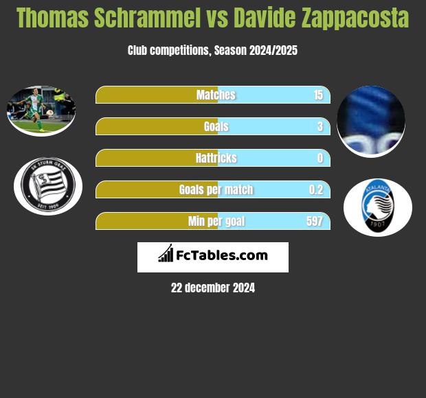 Thomas Schrammel vs Davide Zappacosta h2h player stats