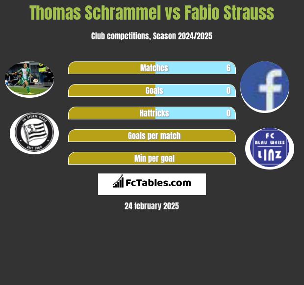 Thomas Schrammel vs Fabio Strauss h2h player stats