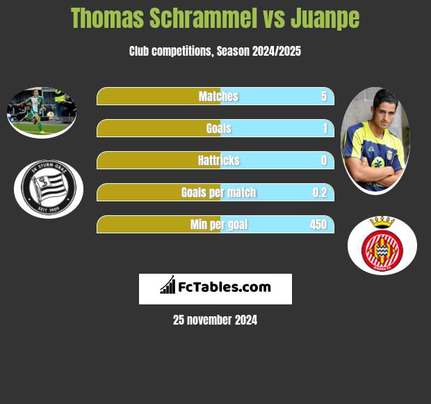 Thomas Schrammel vs Juanpe h2h player stats