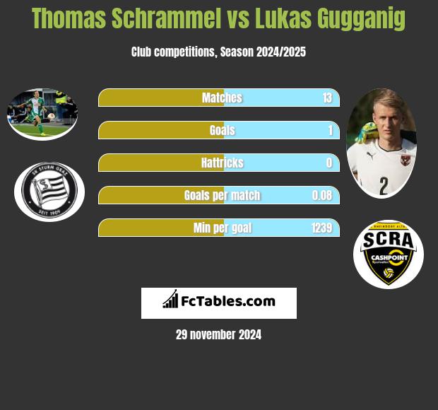 Thomas Schrammel vs Lukas Gugganig h2h player stats