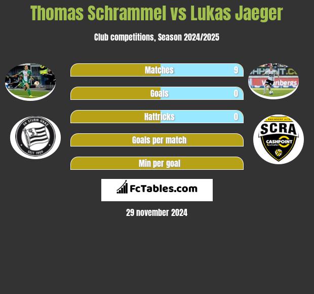 Thomas Schrammel vs Lukas Jaeger h2h player stats