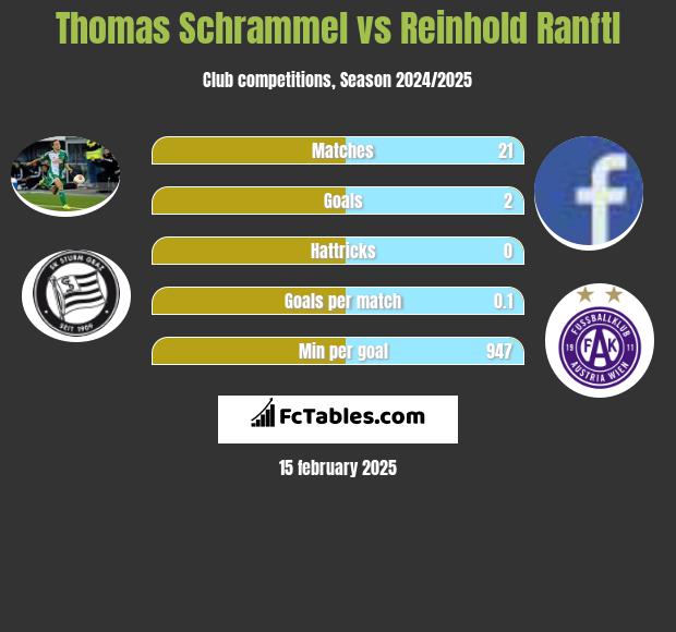 Thomas Schrammel vs Reinhold Ranftl h2h player stats