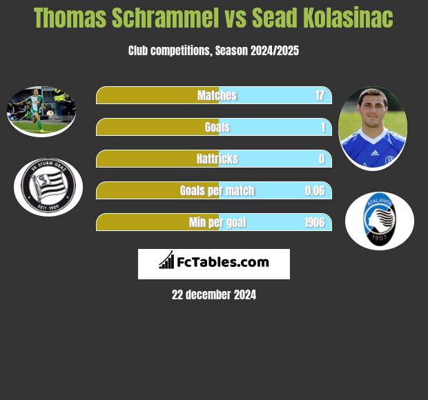 Thomas Schrammel vs Sead Kolasinac h2h player stats