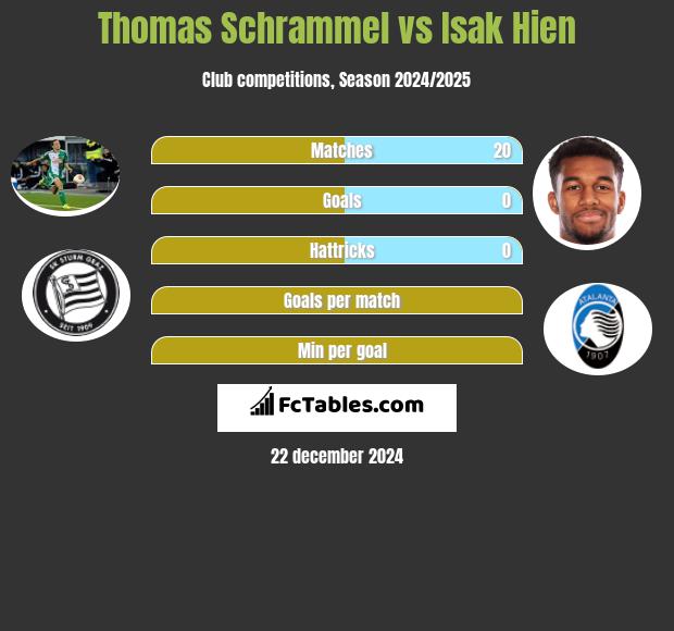 Thomas Schrammel vs Isak Hien h2h player stats