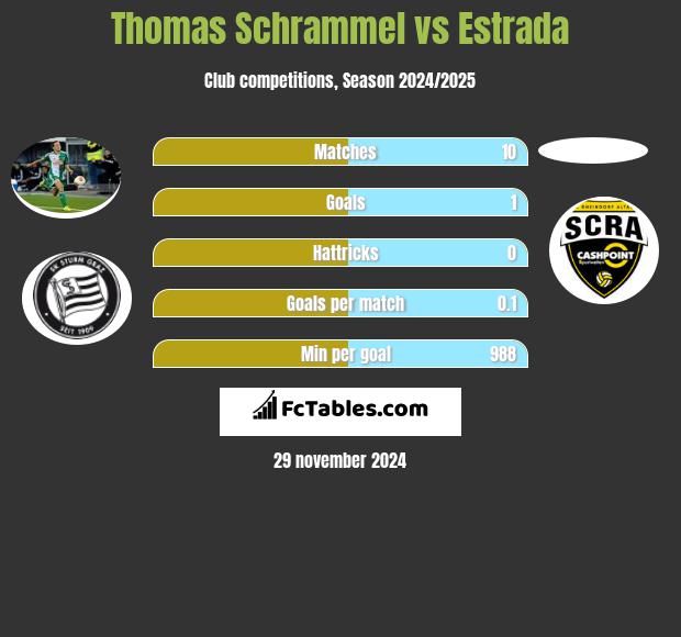 Thomas Schrammel vs Estrada h2h player stats