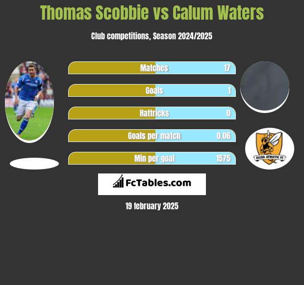 Thomas Scobbie vs Calum Waters h2h player stats