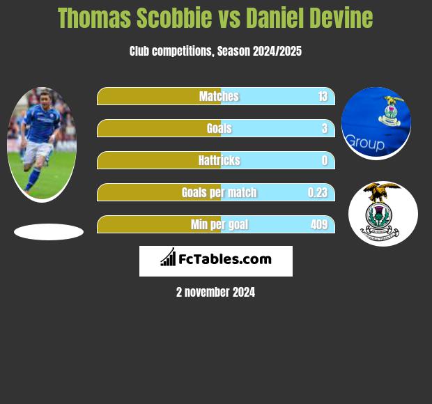 Thomas Scobbie vs Daniel Devine h2h player stats