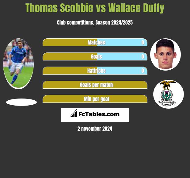 Thomas Scobbie vs Wallace Duffy h2h player stats