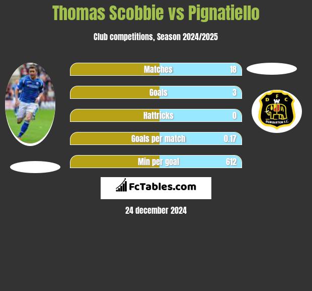 Thomas Scobbie vs Pignatiello h2h player stats