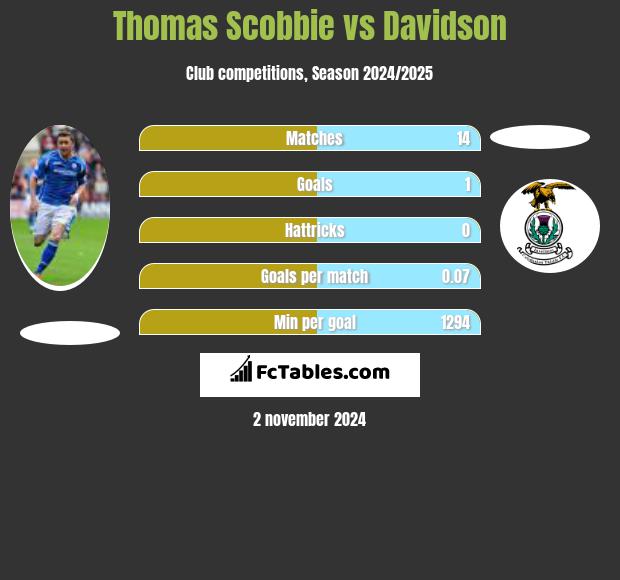 Thomas Scobbie vs Davidson h2h player stats