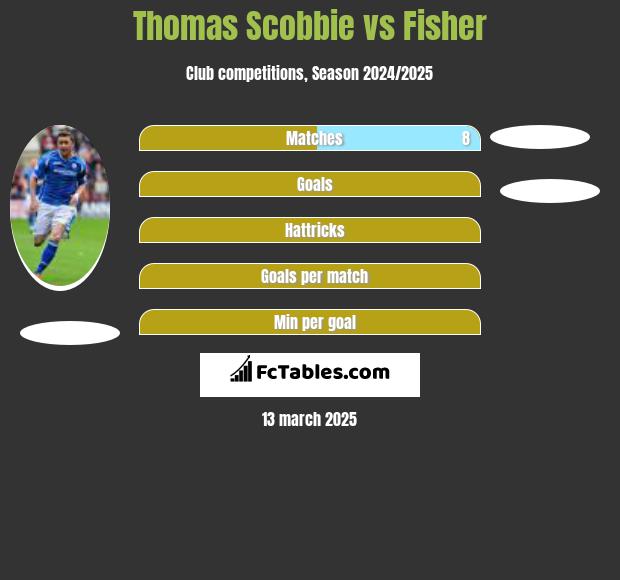 Thomas Scobbie vs Fisher h2h player stats