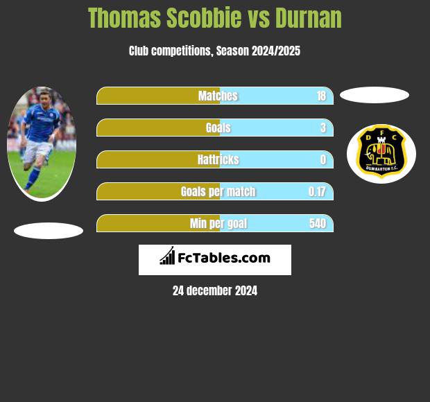 Thomas Scobbie vs Durnan h2h player stats