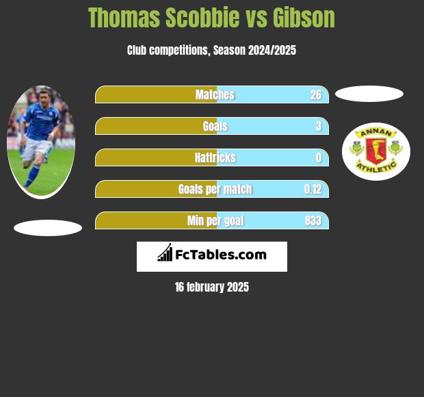 Thomas Scobbie vs Gibson h2h player stats