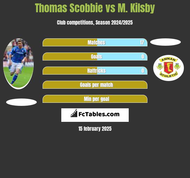 Thomas Scobbie vs M. Kilsby h2h player stats