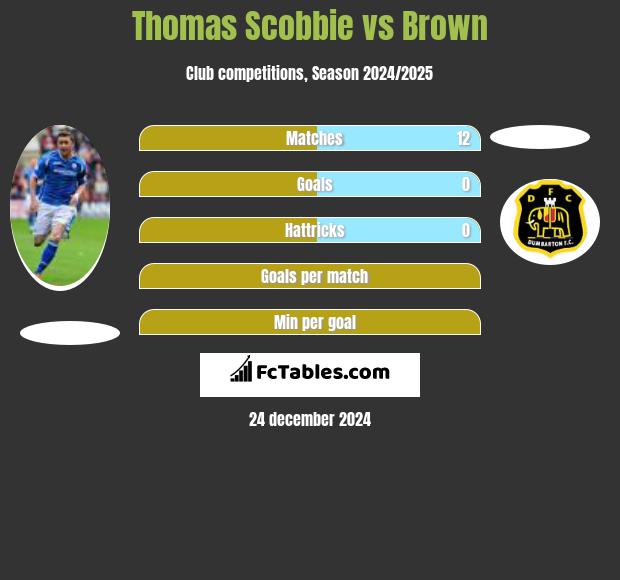 Thomas Scobbie vs Brown h2h player stats