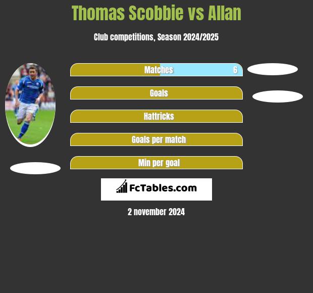 Thomas Scobbie vs Allan h2h player stats