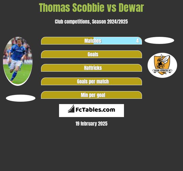 Thomas Scobbie vs Dewar h2h player stats