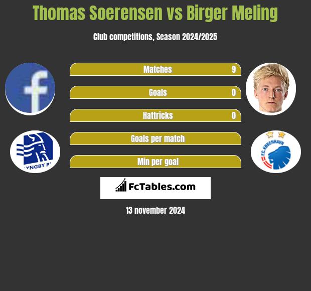 Thomas Soerensen vs Birger Meling h2h player stats