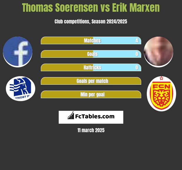 Thomas Soerensen vs Erik Marxen h2h player stats