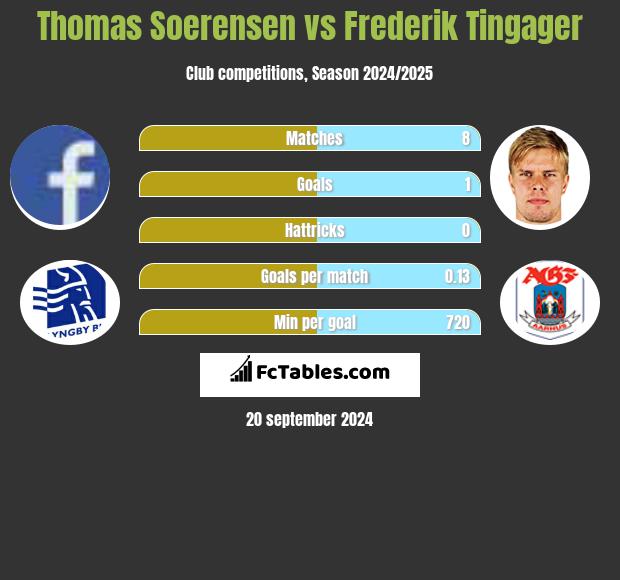 Thomas Soerensen vs Frederik Tingager h2h player stats