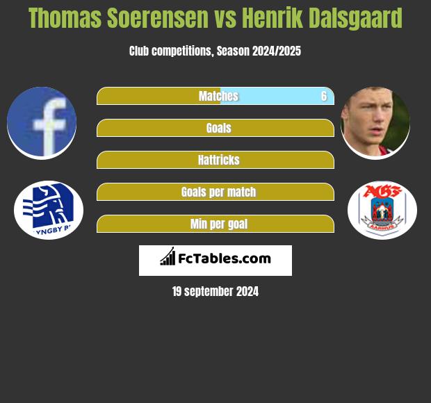 Thomas Soerensen vs Henrik Dalsgaard h2h player stats