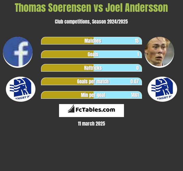 Thomas Soerensen vs Joel Andersson h2h player stats