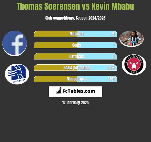 Thomas Soerensen vs Kevin Mbabu h2h player stats