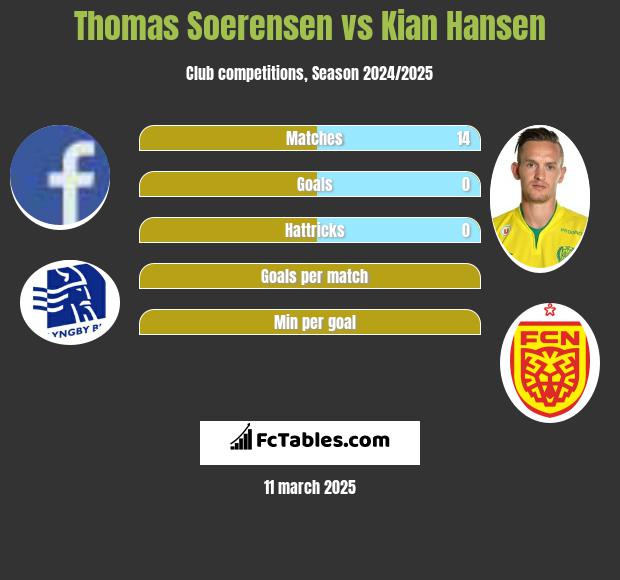 Thomas Soerensen vs Kian Hansen h2h player stats