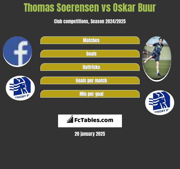 Thomas Soerensen vs Oskar Buur h2h player stats