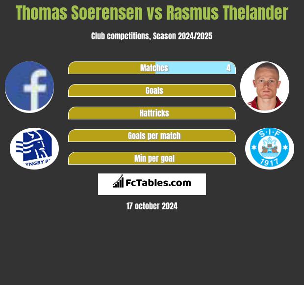 Thomas Soerensen vs Rasmus Thelander h2h player stats