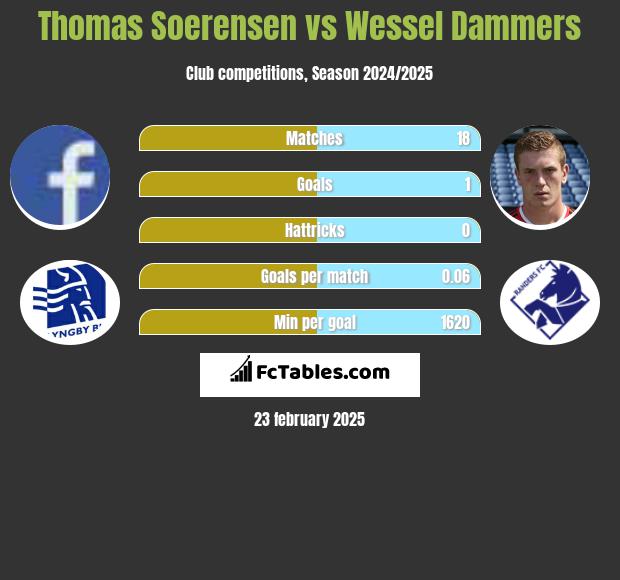 Thomas Soerensen vs Wessel Dammers h2h player stats