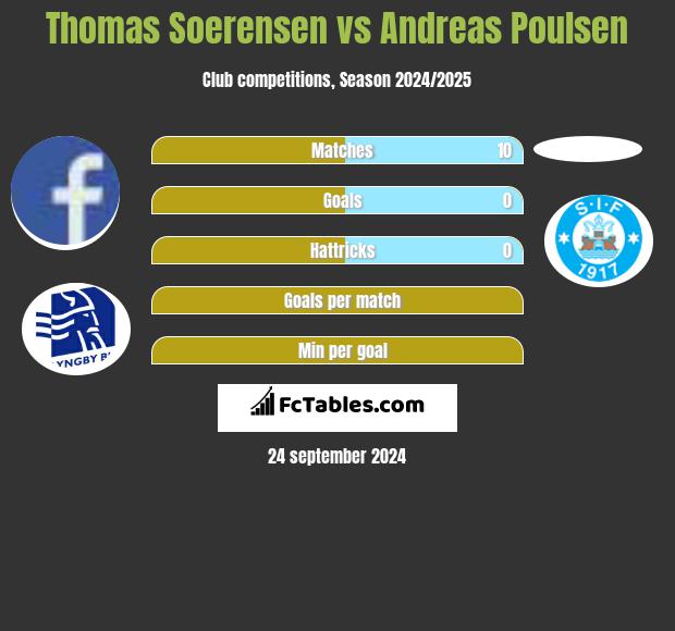 Thomas Soerensen vs Andreas Poulsen h2h player stats