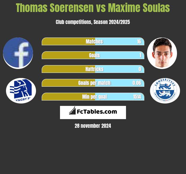 Thomas Soerensen vs Maxime Soulas h2h player stats