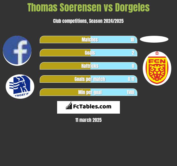 Thomas Soerensen vs Dorgeles h2h player stats