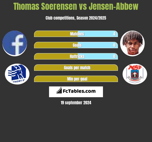 Thomas Soerensen vs Jensen-Abbew h2h player stats