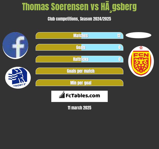 Thomas Soerensen vs HÃ¸gsberg h2h player stats