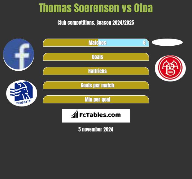 Thomas Soerensen vs Otoa h2h player stats